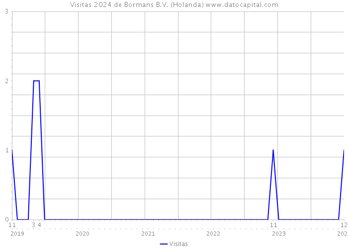 Visitas 2024 de Bormans B.V. (Holanda) 