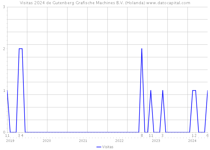 Visitas 2024 de Gutenberg Grafische Machines B.V. (Holanda) 