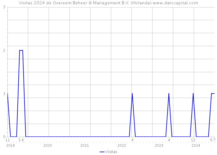 Visitas 2024 de Overeem Beheer & Management B.V. (Holanda) 