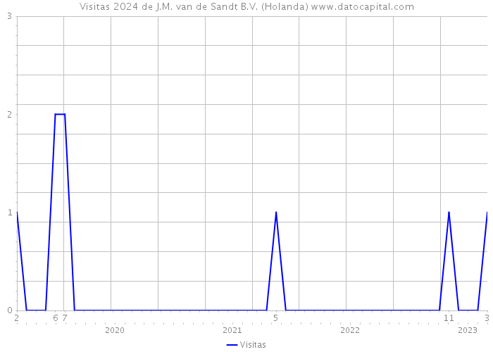 Visitas 2024 de J.M. van de Sandt B.V. (Holanda) 