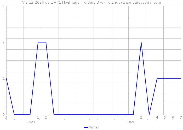 Visitas 2024 de E.A.G. Hoefnagel Holding B.V. (Holanda) 