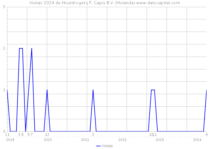 Visitas 2024 de Houtdrogerij F. Capis B.V. (Holanda) 
