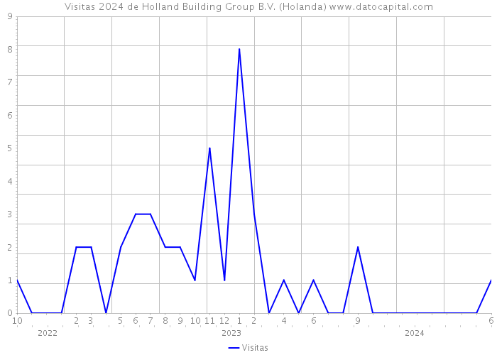 Visitas 2024 de Holland Building Group B.V. (Holanda) 