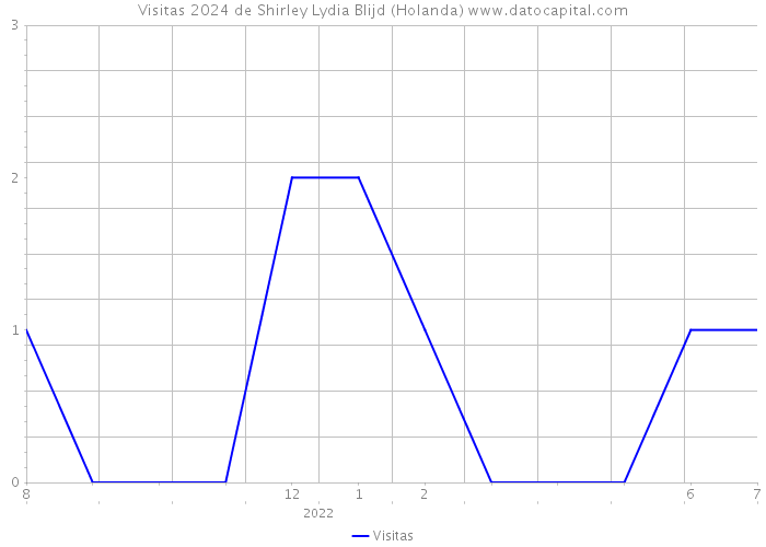 Visitas 2024 de Shirley Lydia Blijd (Holanda) 