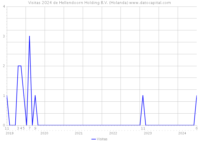 Visitas 2024 de Hellendoorn Holding B.V. (Holanda) 