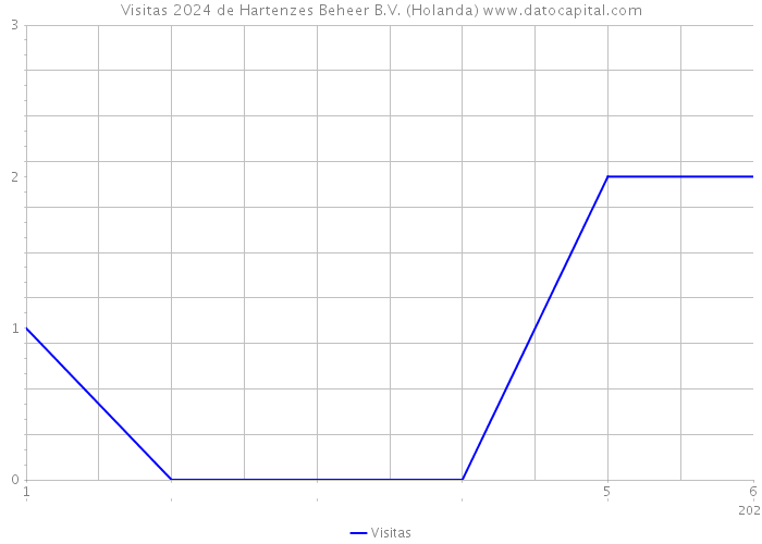 Visitas 2024 de Hartenzes Beheer B.V. (Holanda) 