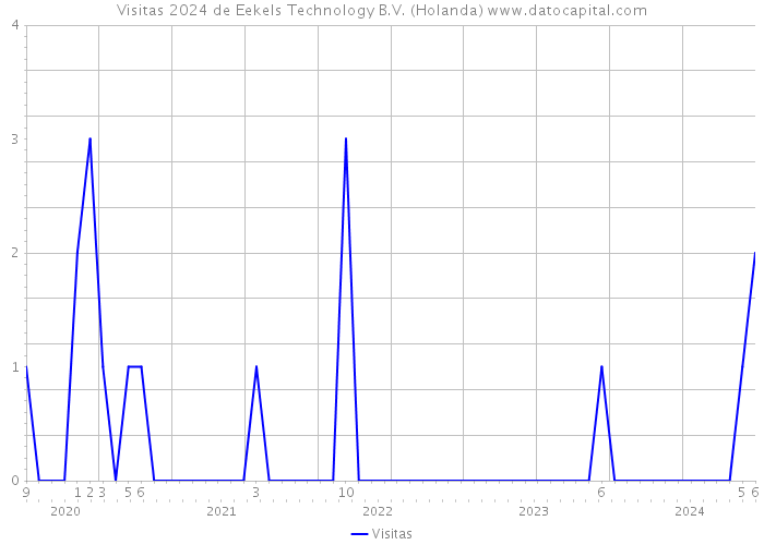 Visitas 2024 de Eekels Technology B.V. (Holanda) 