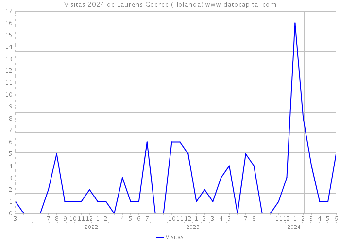 Visitas 2024 de Laurens Goeree (Holanda) 