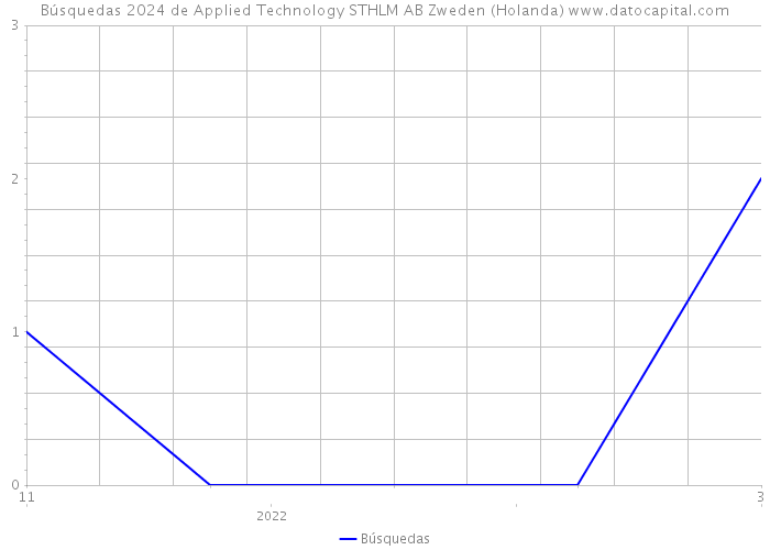 Búsquedas 2024 de Applied Technology STHLM AB Zweden (Holanda) 