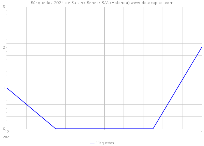 Búsquedas 2024 de Bulsink Beheer B.V. (Holanda) 