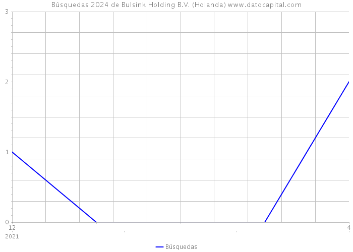 Búsquedas 2024 de Bulsink Holding B.V. (Holanda) 