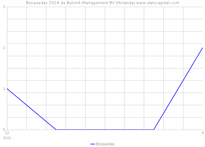 Búsquedas 2024 de Bulsink Management BV (Holanda) 