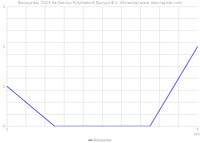 Búsquedas 2024 de Sekisui Polymatech Europe B.V. (Holanda) 