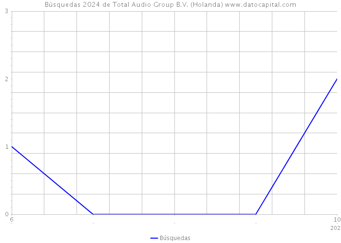 Búsquedas 2024 de Total Audio Group B.V. (Holanda) 