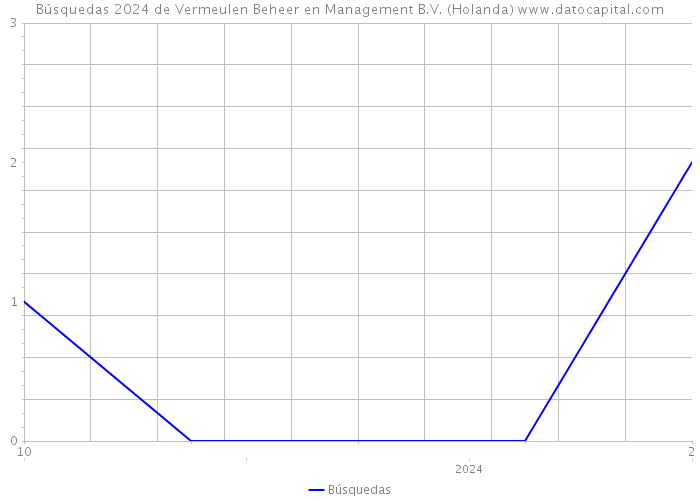 Búsquedas 2024 de Vermeulen Beheer en Management B.V. (Holanda) 