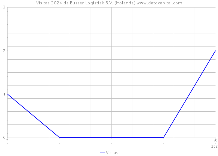 Visitas 2024 de Busser Logistiek B.V. (Holanda) 