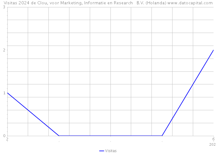 Visitas 2024 de Clou, voor Marketing, Informatie en Research B.V. (Holanda) 