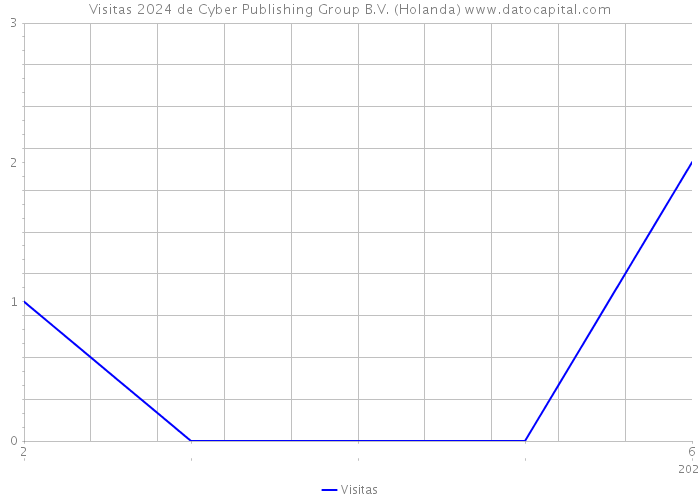 Visitas 2024 de Cyber Publishing Group B.V. (Holanda) 