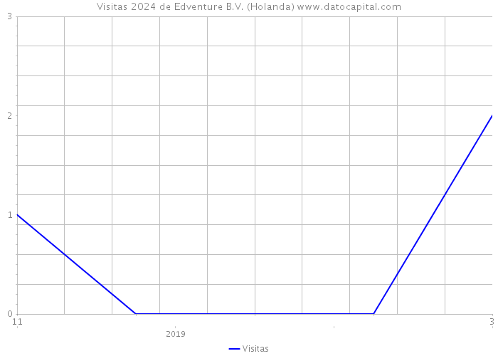 Visitas 2024 de Edventure B.V. (Holanda) 