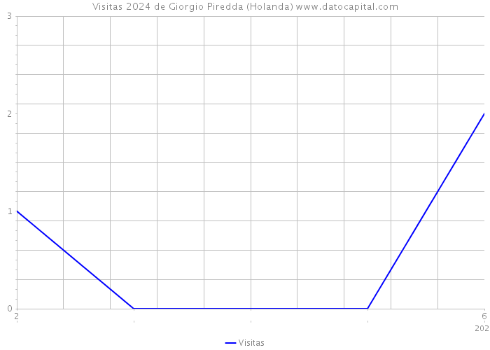 Visitas 2024 de Giorgio Piredda (Holanda) 