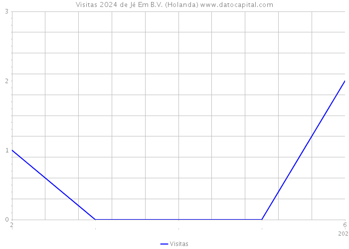 Visitas 2024 de Jé Em B.V. (Holanda) 