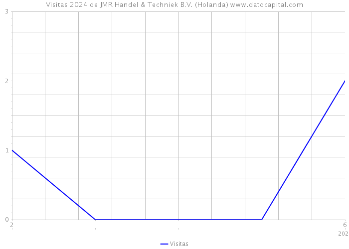 Visitas 2024 de JMR Handel & Techniek B.V. (Holanda) 