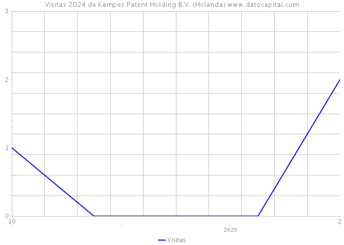 Visitas 2024 de Kempes Patent Holding B.V. (Holanda) 