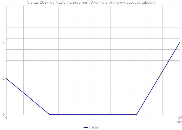 Visitas 2024 de MaDa Management B.V. (Holanda) 
