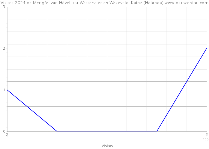 Visitas 2024 de Mengfei van Hövell tot Westervlier en Wezeveld-Kainz (Holanda) 