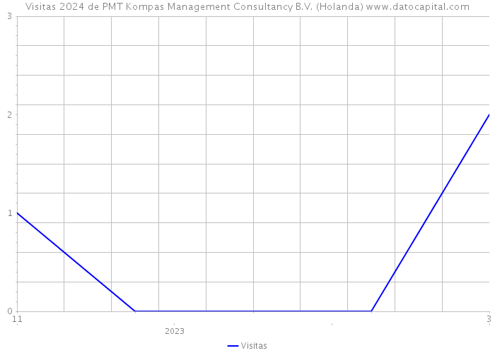 Visitas 2024 de PMT Kompas Management Consultancy B.V. (Holanda) 