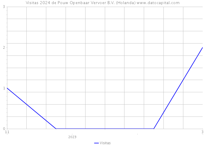 Visitas 2024 de Pouw Openbaar Vervoer B.V. (Holanda) 