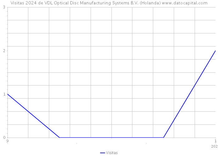 Visitas 2024 de VDL Optical Disc Manufacturing Systems B.V. (Holanda) 