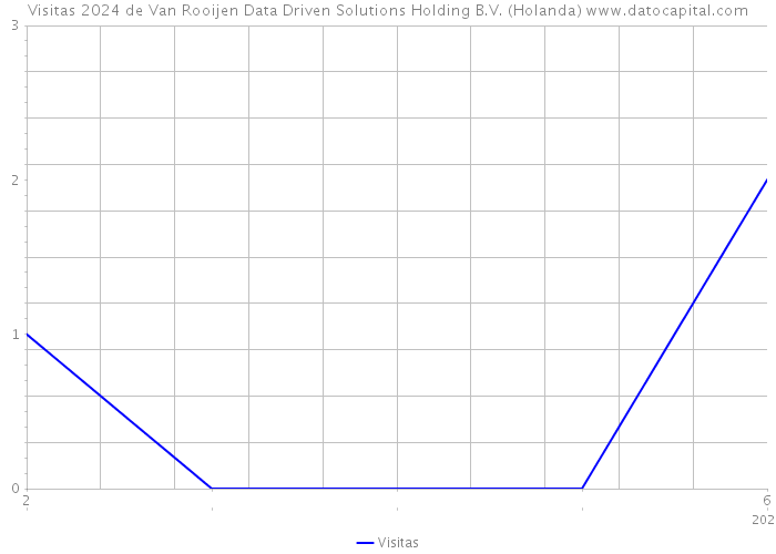 Visitas 2024 de Van Rooijen Data Driven Solutions Holding B.V. (Holanda) 