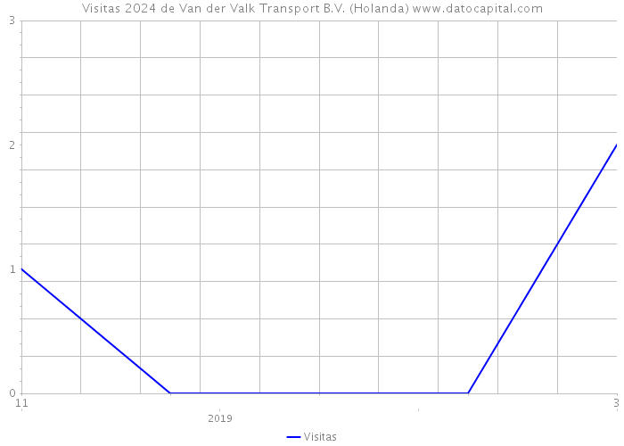 Visitas 2024 de Van der Valk Transport B.V. (Holanda) 