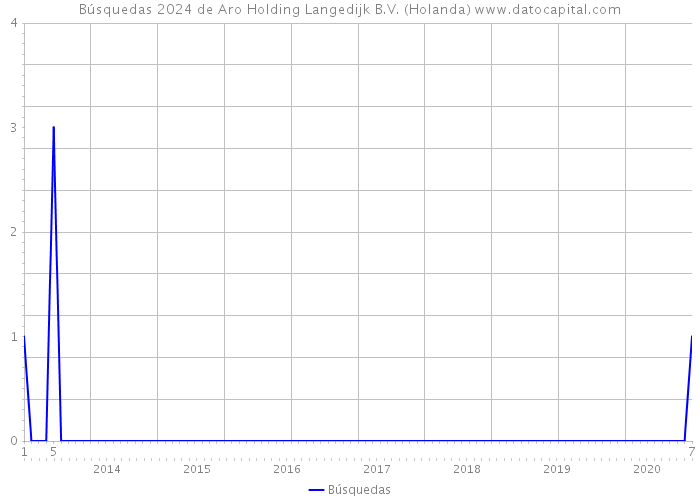 Búsquedas 2024 de Aro Holding Langedijk B.V. (Holanda) 