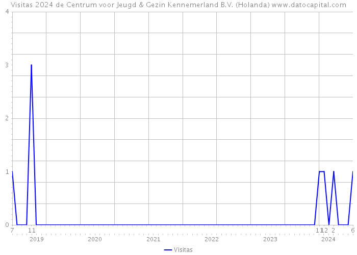 Visitas 2024 de Centrum voor Jeugd & Gezin Kennemerland B.V. (Holanda) 