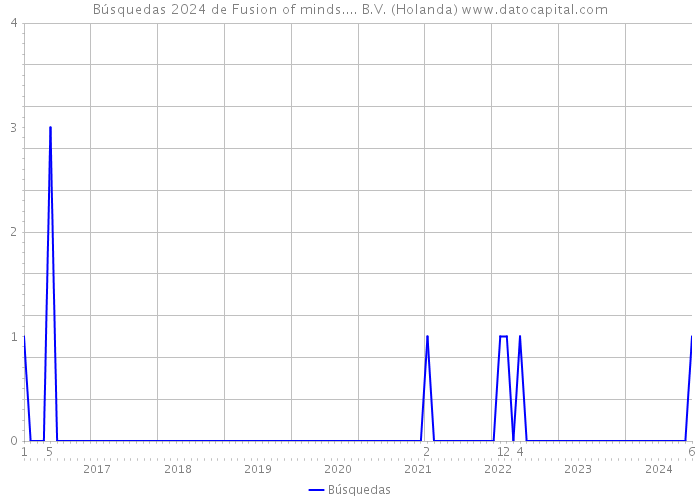 Búsquedas 2024 de Fusion of minds.... B.V. (Holanda) 