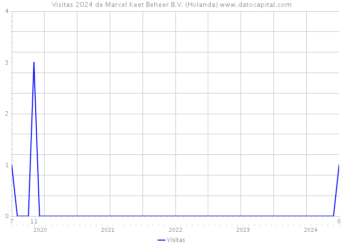 Visitas 2024 de Marcel Keet Beheer B.V. (Holanda) 