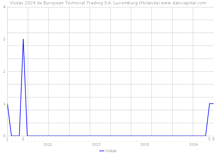 Visitas 2024 de European Technical Trading S.A. Luxemburg (Holanda) 