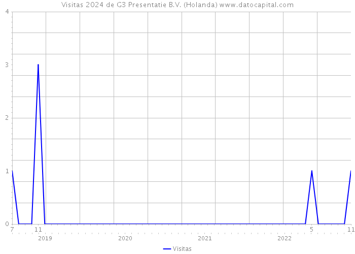 Visitas 2024 de G3 Presentatie B.V. (Holanda) 