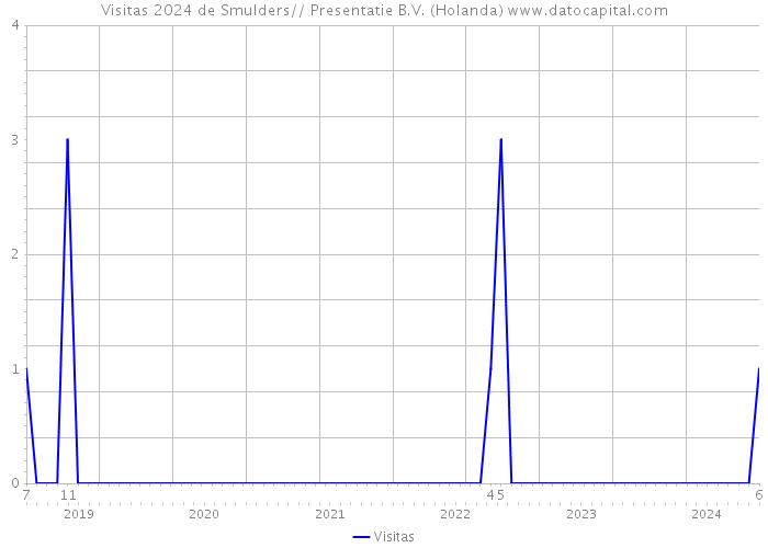 Visitas 2024 de Smulders// Presentatie B.V. (Holanda) 