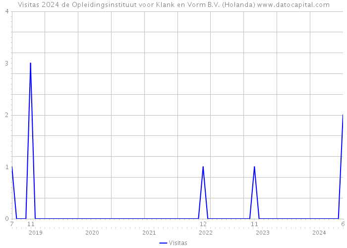 Visitas 2024 de Opleidingsinstituut voor Klank en Vorm B.V. (Holanda) 