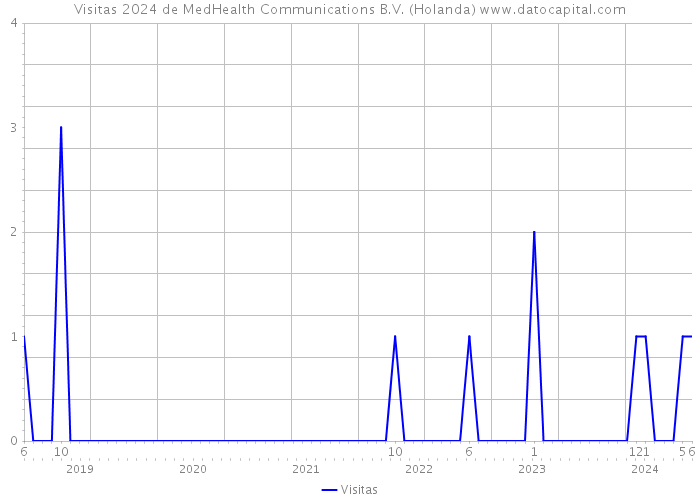 Visitas 2024 de MedHealth Communications B.V. (Holanda) 