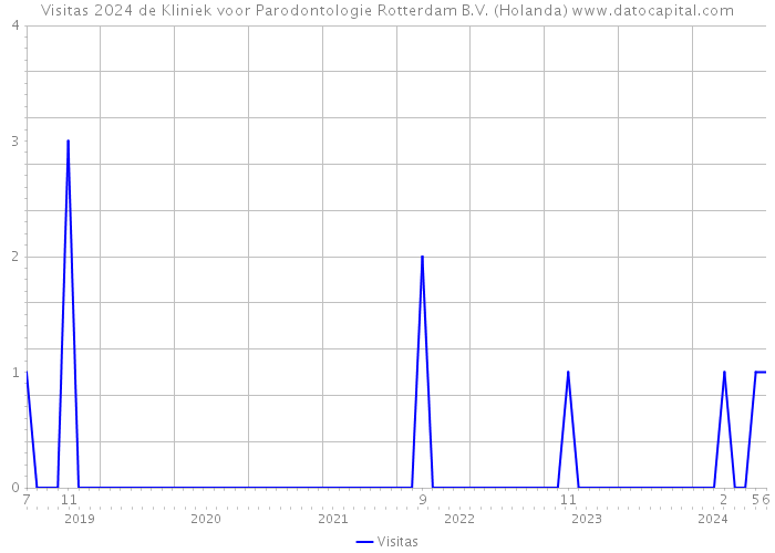 Visitas 2024 de Kliniek voor Parodontologie Rotterdam B.V. (Holanda) 