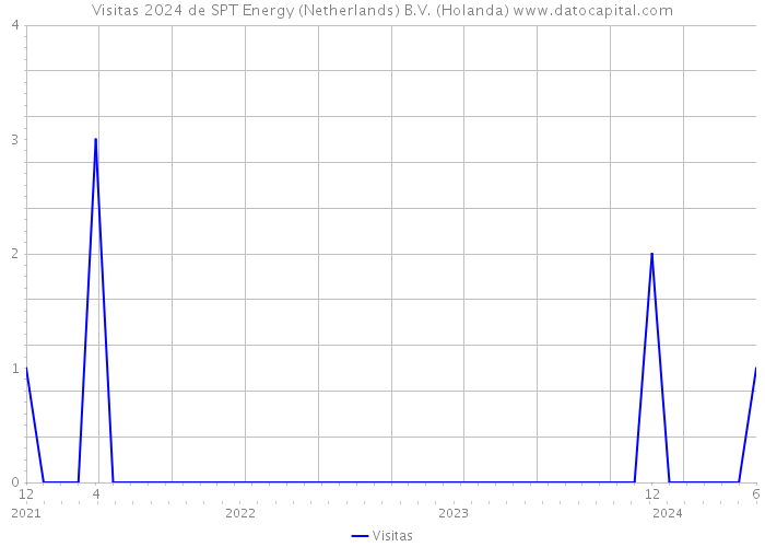 Visitas 2024 de SPT Energy (Netherlands) B.V. (Holanda) 