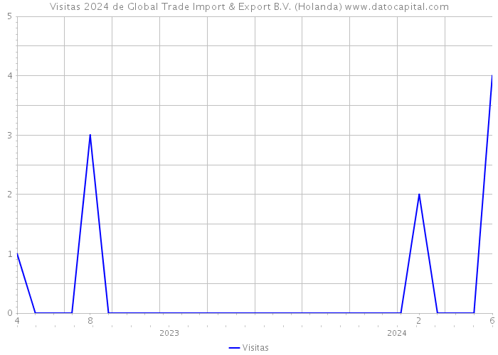 Visitas 2024 de Global Trade Import & Export B.V. (Holanda) 