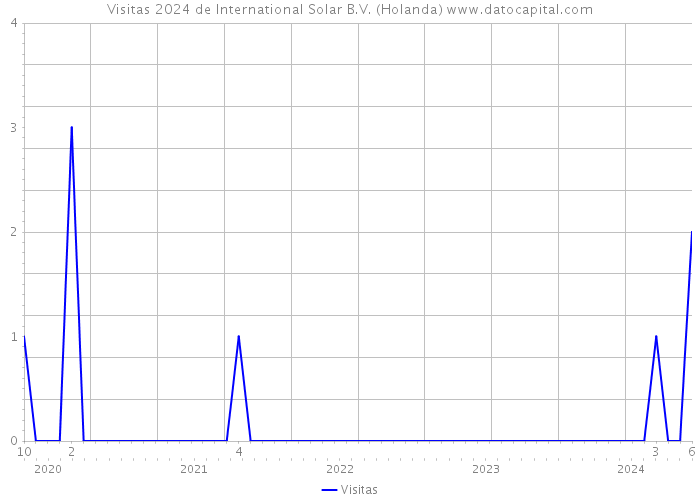 Visitas 2024 de International Solar B.V. (Holanda) 