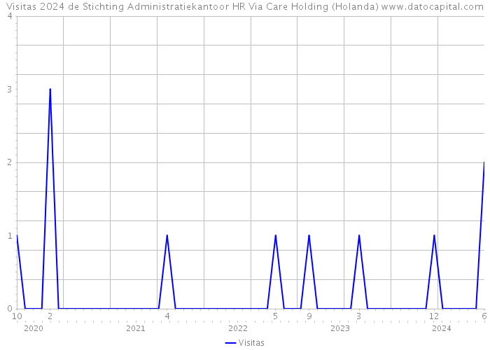 Visitas 2024 de Stichting Administratiekantoor HR Via Care Holding (Holanda) 