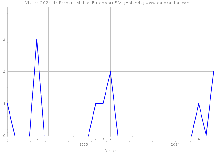 Visitas 2024 de Brabant Mobiel Europoort B.V. (Holanda) 