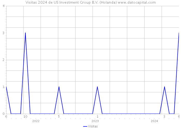 Visitas 2024 de US Investment Group B.V. (Holanda) 